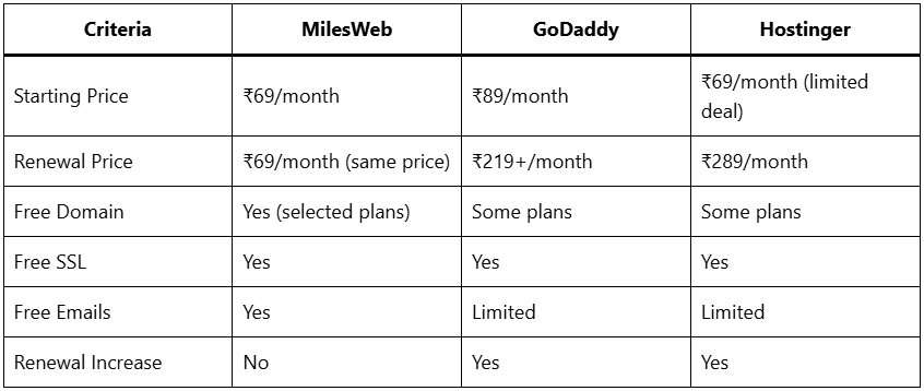Milesweb vs Godaddy vs Hostinger
